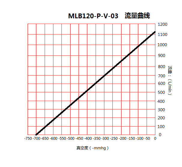 臺(tái)冠MLB120-P雙極旋片無油真空泵流量曲線圖