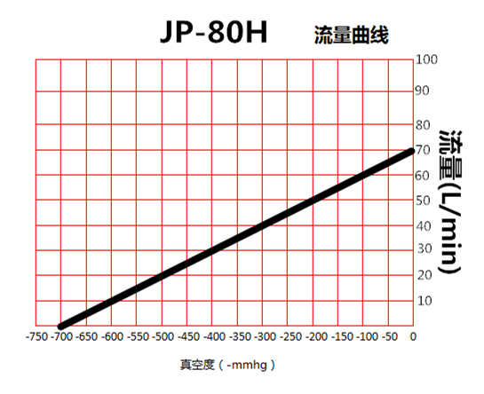 JP-80H冶具環(huán)保真空泵流量曲線圖