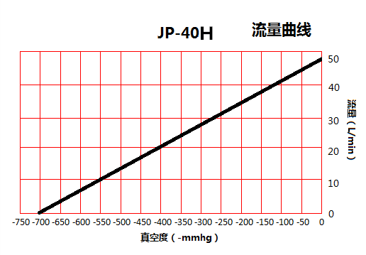 JP-40H機(jī)械手真空設(shè)備流量曲線圖