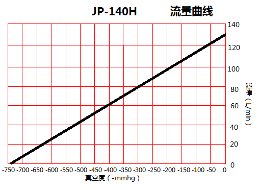 JP-140H美容醫(yī)療抽氣真空泵流量曲線圖