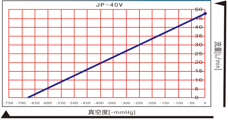 kawakeJP-40V單級(jí)活塞真空泵流量曲線(xiàn)圖